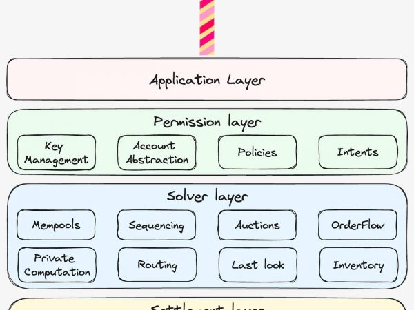 深度解析链抽象关键要素 (CAKE) 框架缩略图