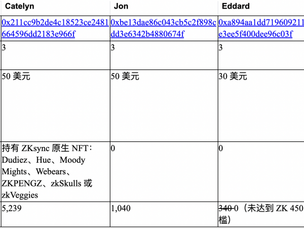 ZKsync回应空投质疑：0交易空投地址为测试地址，空投设计做了合理权衡缩略图