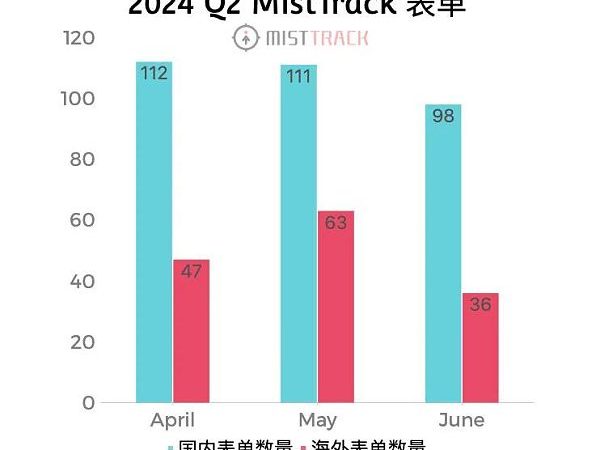 慢雾：2024 Q2 MistTrack 被盗表单分析缩略图