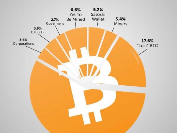 2100万枚比特币中已丢失占比达17.6%，个人持有占比达57%缩略图