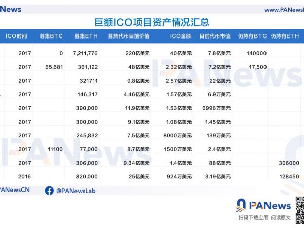 ICO泡沫下的众生相：有的成为比特币巨富，有的市值仅剩7万缩略图