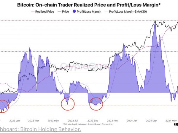 比特币链上交易者亏损率达-17%，系FTX崩溃以来最低水平缩略图