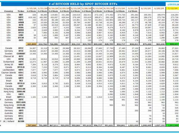 美国比特币现货ETF共计持有888607枚比特币，创历史新高，约合515亿美元缩略图