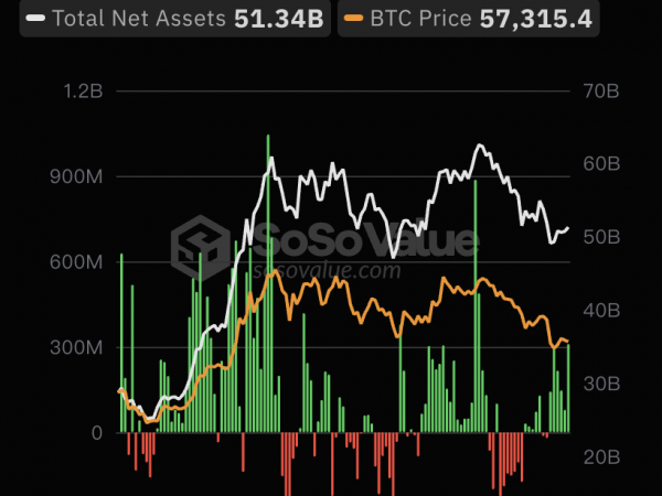 比特币现货ETF总资产净值为513.38亿美元，累计净流入达158.11亿美元缩略图