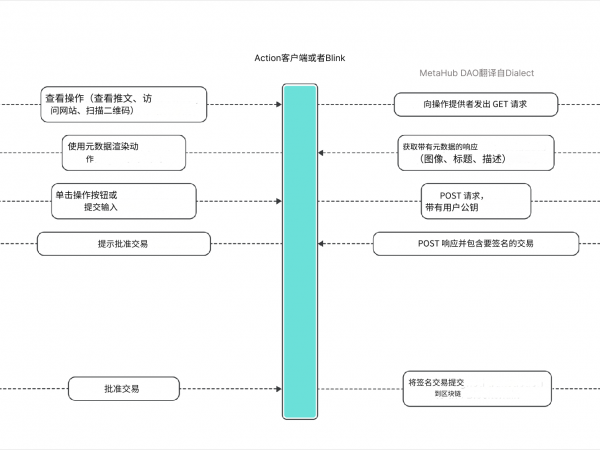 “被吹上天”的Solana Blinks真的能引起Web3大规模采用？缩略图