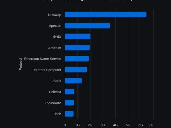 2024 年空投圈现状：用户 FUD、协议基本面下降？抄底空投币应该评估哪些指标？缩略图