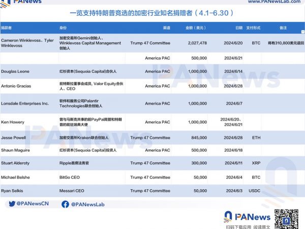 一览支持特朗普竞选的加密行业知名捐赠者缩略图