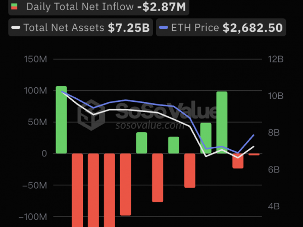 8月8日以太坊现货ETF净流出287.37万美元，ETF净资产比率达2.35%缩略图