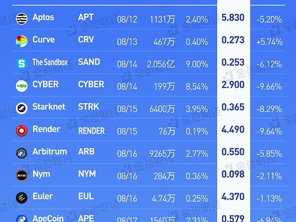 金色图览 | 本周代币解锁一览缩略图