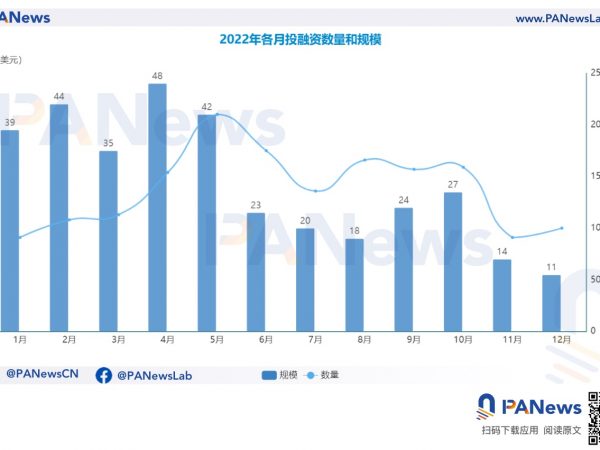 2022年投融资年报：公开融资事件1660起共348亿美元，基础设施赛道最热门缩略图