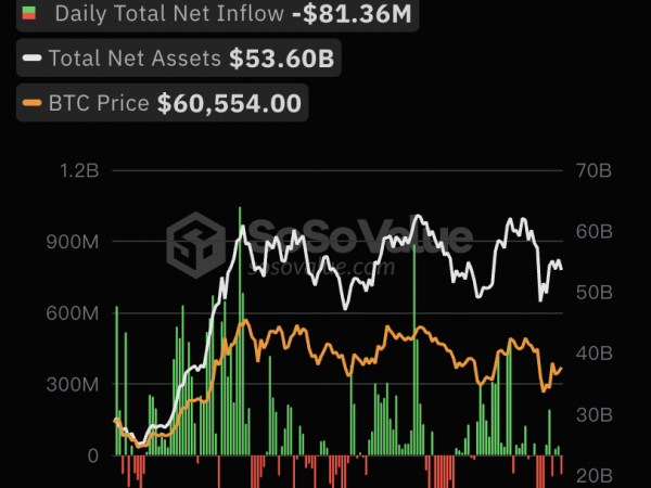 8月14日比特币现货ETF总净流出8136.30万美元，ETF净资产比率达4.59%缩略图