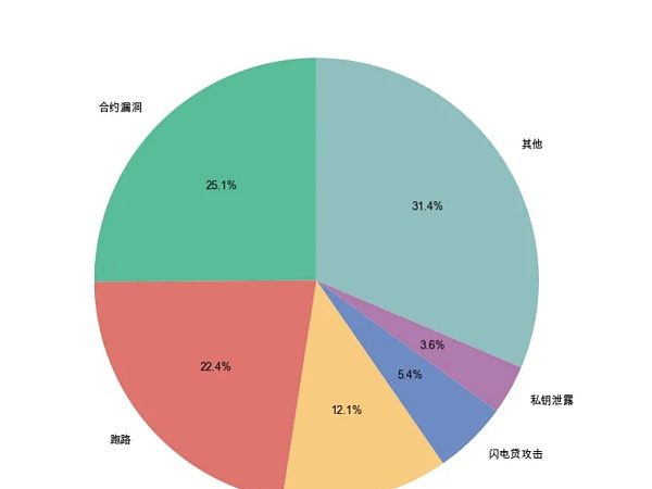 Web3 安全入门避坑指南｜空投骗局缩略图