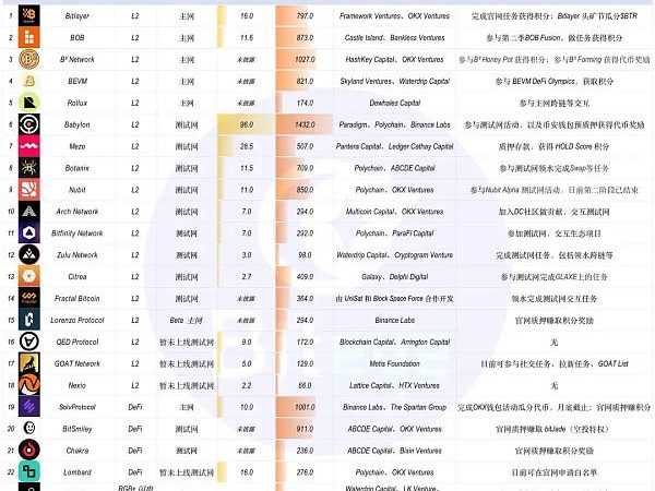 下半年牛市爆发 你必须了解的 BTC 生态未发币项目缩略图