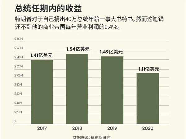 特朗普是如何在白宫赚到5.5亿美元的？缩略图