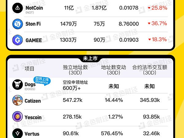 金色图览 | TON生态潜力项目一览缩略图